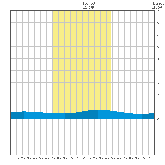 Greenbackville tide chart for Thursday, December 15, 2022