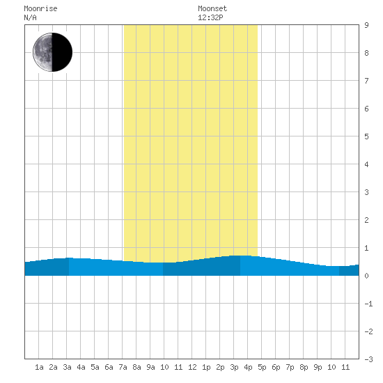 Greenbackville tide chart for Friday, December 16, 2022