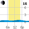 Greenbackville tide chart for Friday, December 16, 2022