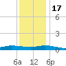 Greenbackville tide chart for Saturday, December 17, 2022