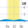 Greenbackville tide chart for Sunday, December 18, 2022