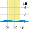 Greenbackville tide chart for Monday, December 19, 2022