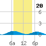 Greenbackville tide chart for Tuesday, December 20, 2022