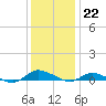 Greenbackville tide chart for Thursday, December 22, 2022