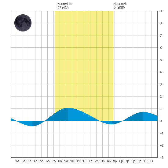 Greenbackville tide chart for Friday, December 23, 2022