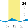 Greenbackville tide chart for Saturday, December 24, 2022