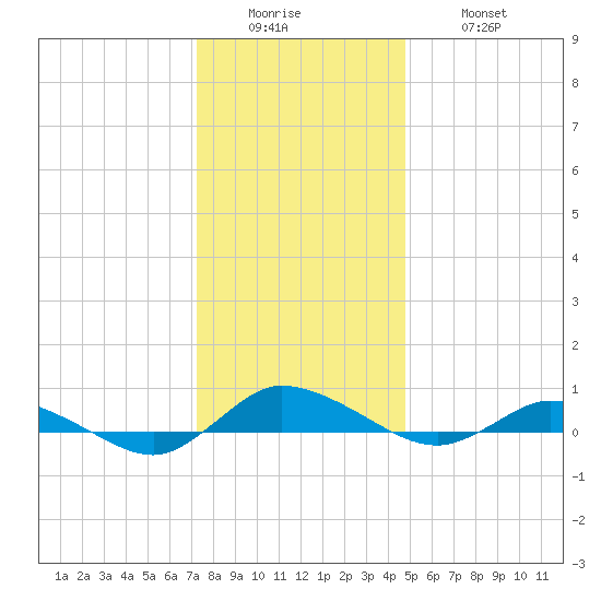 Greenbackville tide chart for Sunday, December 25, 2022