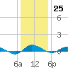 Greenbackville tide chart for Sunday, December 25, 2022