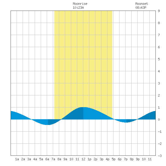 Greenbackville tide chart for Monday, December 26, 2022