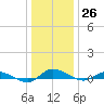 Greenbackville tide chart for Monday, December 26, 2022