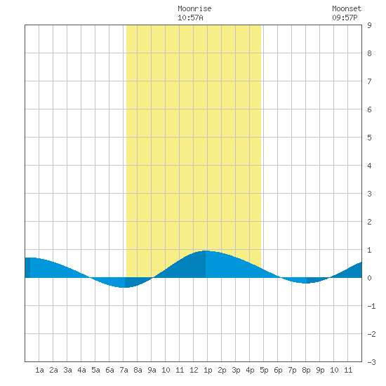 Greenbackville tide chart for Tuesday, December 27, 2022