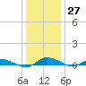 Greenbackville tide chart for Tuesday, December 27, 2022