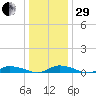 Greenbackville tide chart for Thursday, December 29, 2022