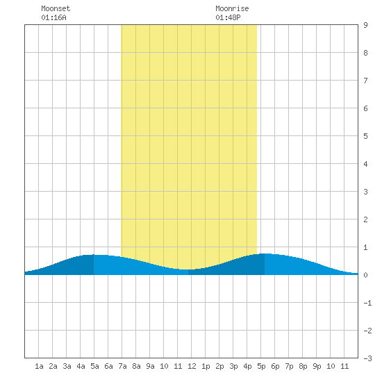 Greenbackville tide chart for Friday, December 2, 2022