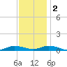 Greenbackville tide chart for Friday, December 2, 2022