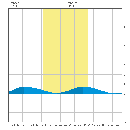 Greenbackville tide chart for Friday, December 30, 2022
