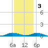 Greenbackville tide chart for Saturday, December 3, 2022