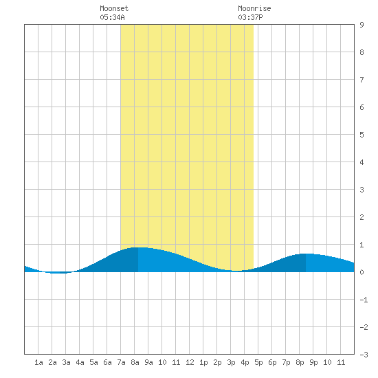Greenbackville tide chart for Tuesday, December 6, 2022