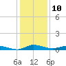Greenbackville tide chart for Tuesday, January 10, 2023