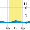 Greenbackville tide chart for Wednesday, January 11, 2023
