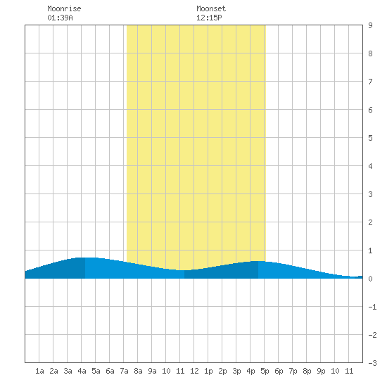 Greenbackville tide chart for Monday, January 16, 2023