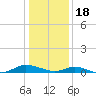Greenbackville tide chart for Wednesday, January 18, 2023