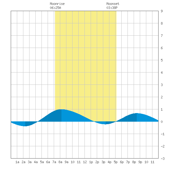 Greenbackville tide chart for Friday, January 20, 2023