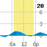 Greenbackville tide chart for Friday, January 20, 2023