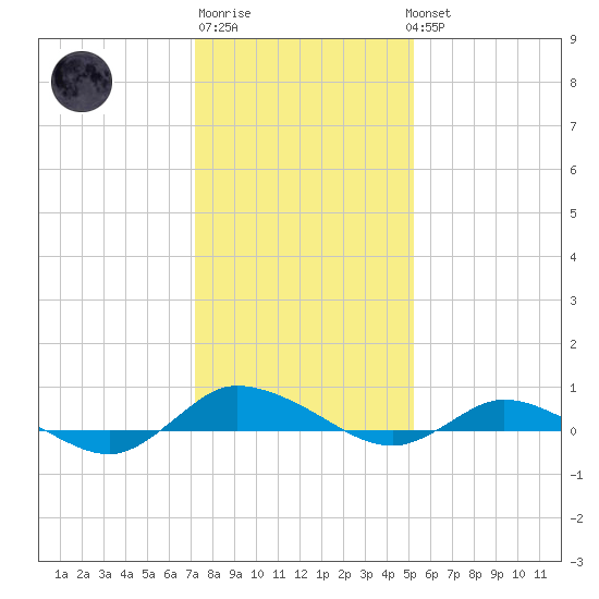 Greenbackville tide chart for Saturday, January 21, 2023