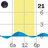 Greenbackville tide chart for Saturday, January 21, 2023