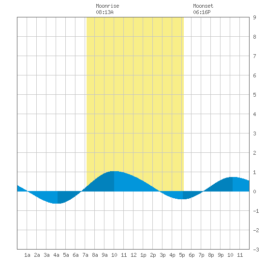 Greenbackville tide chart for Sunday, January 22, 2023