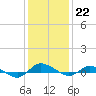 Greenbackville tide chart for Sunday, January 22, 2023