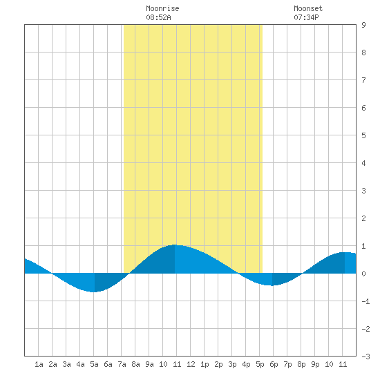 Greenbackville tide chart for Monday, January 23, 2023