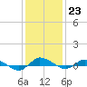 Greenbackville tide chart for Monday, January 23, 2023