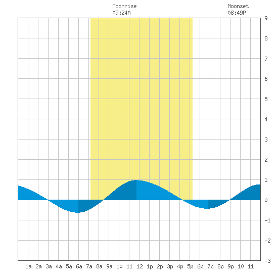 Greenbackville tide chart for Tuesday, January 24, 2023