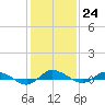 Greenbackville tide chart for Tuesday, January 24, 2023