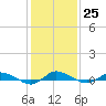 Greenbackville tide chart for Wednesday, January 25, 2023