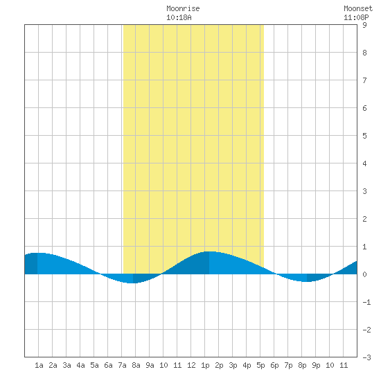 Greenbackville tide chart for Thursday, January 26, 2023