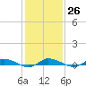 Greenbackville tide chart for Thursday, January 26, 2023