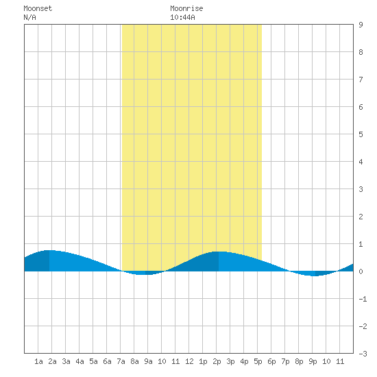 Greenbackville tide chart for Friday, January 27, 2023