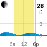 Greenbackville tide chart for Saturday, January 28, 2023