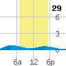 Greenbackville tide chart for Sunday, January 29, 2023