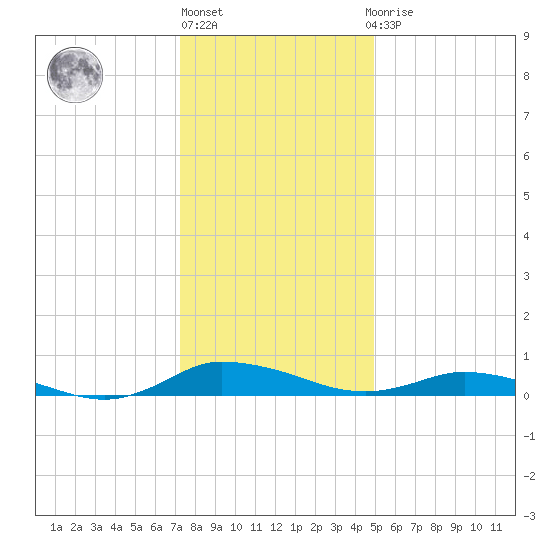 Greenbackville tide chart for Friday, January 6, 2023