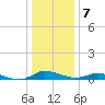 Greenbackville tide chart for Saturday, January 7, 2023
