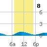 Greenbackville tide chart for Sunday, January 8, 2023
