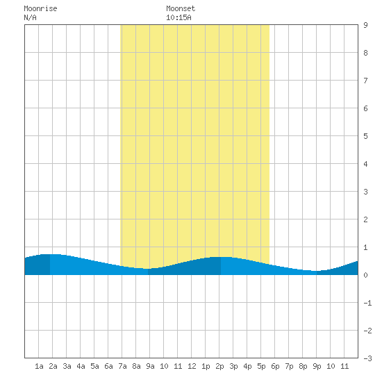 Greenbackville tide chart for Sunday, February 12, 2023