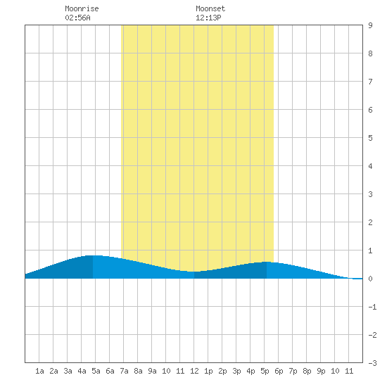 Greenbackville tide chart for Wednesday, February 15, 2023