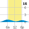 Greenbackville tide chart for Thursday, February 16, 2023