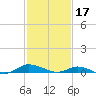 Greenbackville tide chart for Friday, February 17, 2023