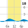 Greenbackville tide chart for Saturday, February 18, 2023